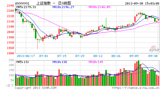 大盘缩量上涨红盘报收 八大机构看后市|大盘|股