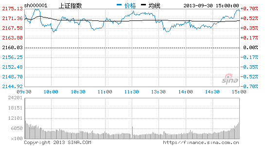 上證指數(shù)