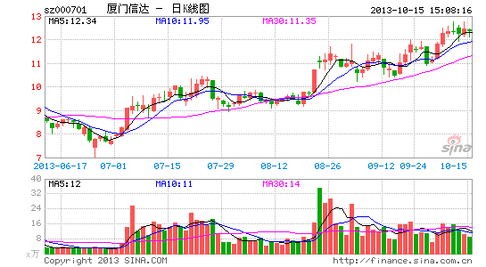 厦门信达预付款迷雾:3.42亿元变成9795万元|厦