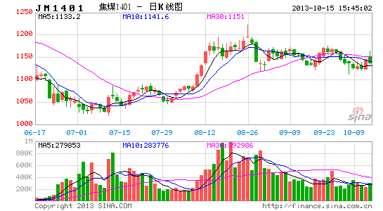 image_sinajs_cn_newchart_png_k_futures_JM1401_084305.png