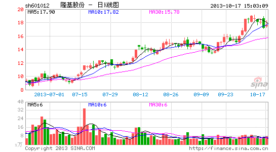 隆基股份高管遭证监会警示 年内三度受罚 | 百瑞
