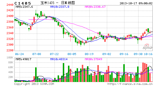 image_sinajs_cn_newchart_png_k_futures_C1405_090833.png