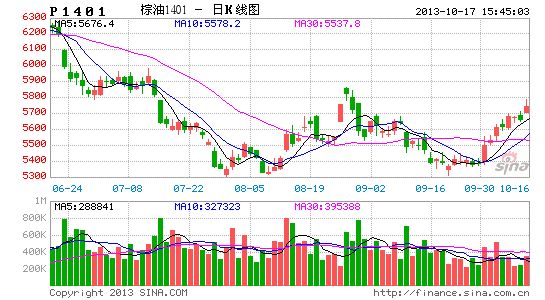 华泰长城期货:供应压力减小 棕油反弹延续|棕榈