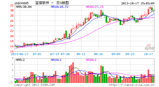 宝信软件获逾25亿租赁协议 对象包括阿里巴巴
