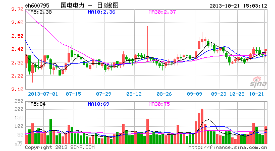 国电电力:践约收购资产 望小幅增厚eps|股票|股