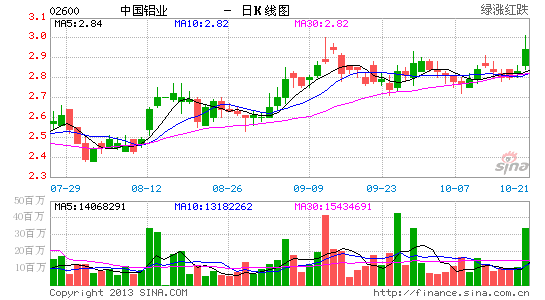 渣打:大升中国铝业目标价至3.79元|渣打|大升中