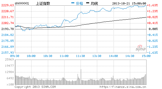 上證指數(shù)