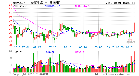 铁汉生态业绩缺口1.3亿 股权激励首次行权或告