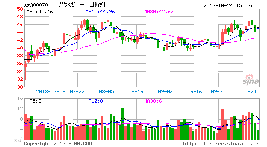 碧水源逾2亿认购武汉控股 页游收入提振业绩|碧
