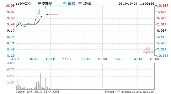 铁路基建概念股走强 高盟新材涨停|大盘|股市|股