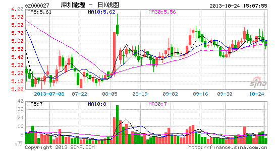 深圳能源前三季净利增三成 拟继续滨海电厂项