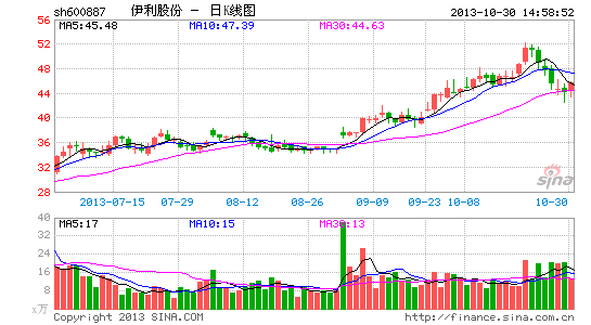 伊利股份前三季净利25亿元 同比增长84%|伊利