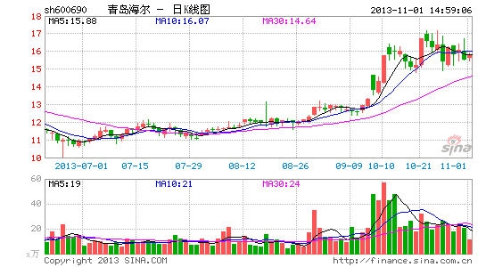 青岛海尔:产品创新有惊喜 期待智能时代|股票|股