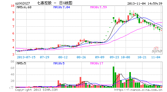 七喜控股7年磨砺成炒股老手主营萎靡机构逃离