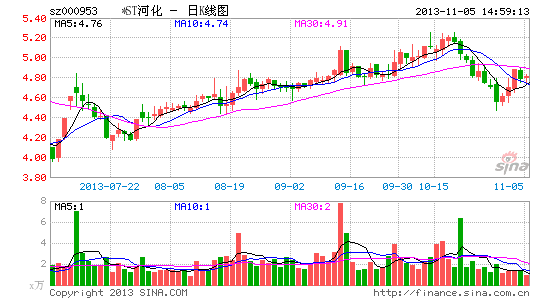 *ST河化斥资亿元参与国海证券配股 减持限售股