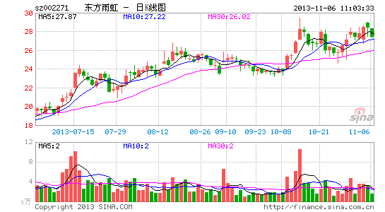 快讯:民营银行概念股回调 东方雨虹领跌_个股
