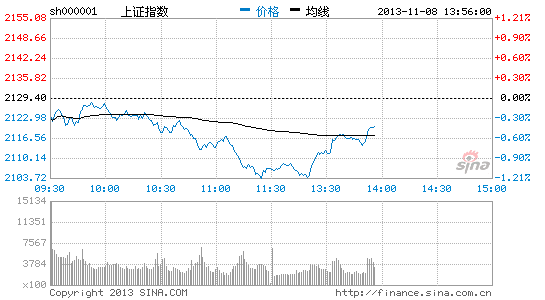 上证指数跌0.62% 深圳成指跌0.56%|大盘|股市