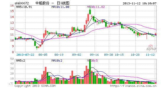 快讯:造船股早盘上扬 中船股份上涨|大盘|股市|