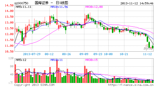 国海证券拟配股融资33亿 净资本规模将增130