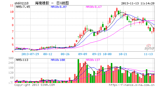 快讯:土地流转概念股涨 海南橡胶冲涨停|大盘|股