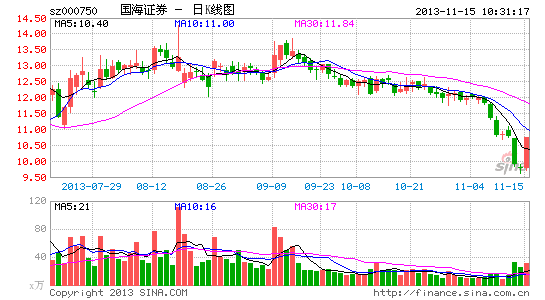 快讯:券商股集体暴涨 国海证券涨停|大盘|股市|