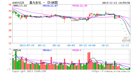 昌九生化七连跌亏30亿 爆仓抛股还贷破产4重门