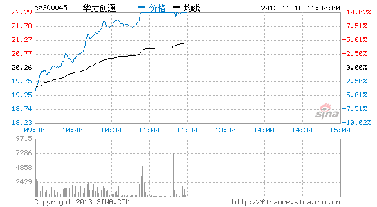 卫星导航概念走强 华力创通等涨停_个股评论_