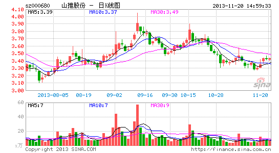 山推股份陷反诉门:多元化无成果 冀望索赔扭亏