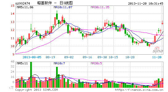 获二级安防资质 榕基软件涨停|大盘|股市|股票