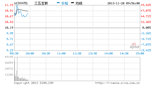 快讯:比特币年内涨66倍 概念股三五互联涨逾6