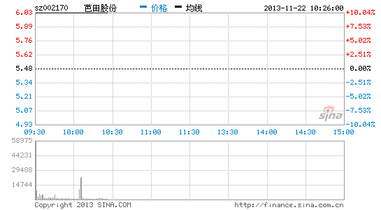 快讯:农药化工股全线爆发芭田股份等6股涨停|投