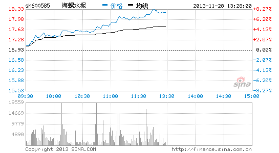 快讯:水泥股强势大涨海螺水泥涨近8%