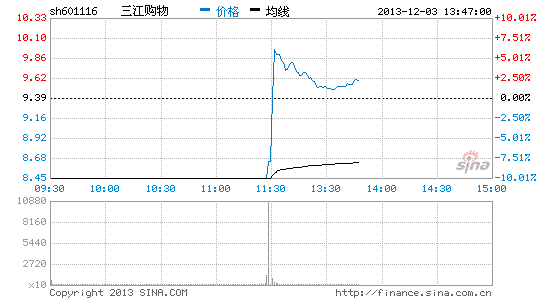 快讯:三江购物盘中放量打开跌停 振幅超16%|投