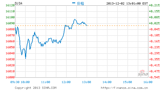 美国最新实时股票 image_sinajs_cn_newchart_png_min_us__dji_020235.png