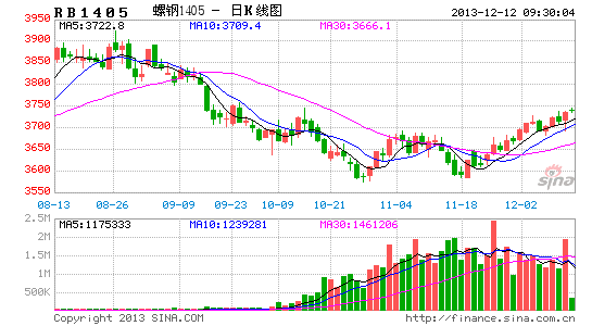 冠通期货:资源局部吃紧 钢材行情先抑后扬|铁矿
