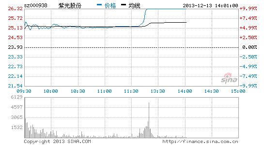 3D打印概念飙升紫光股份涨停 - 股票 - 财经 - 大