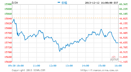 收盘:美股收跌大盘连跌三日|美股|收盘|道指