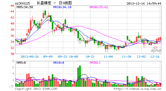 长盈精密:期待客户拓展 股权激励提信心|股票|股