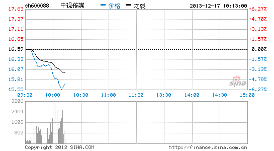 快讯:传媒娱乐跌幅居前 中视传媒领跌近6%_股