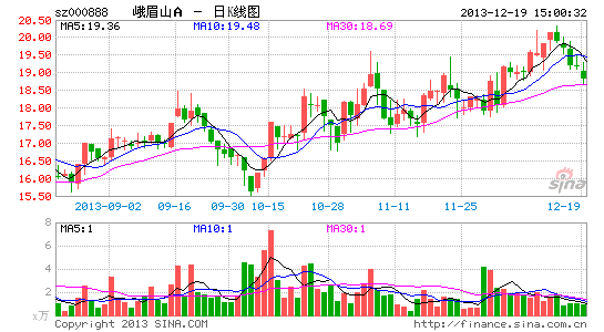 峨眉山A:定增价高于底价彰显投资者信心 - 股票