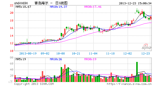 青岛海尔50亿引资图谋 |青岛海尔|阿里巴巴|海尔
