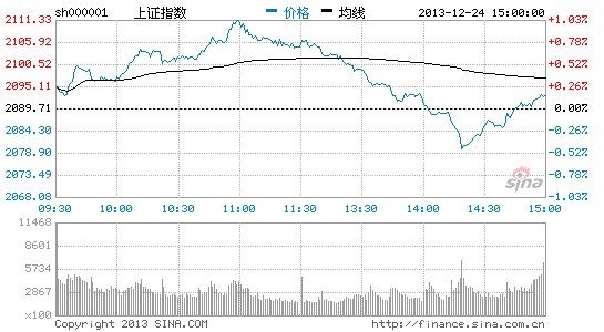 上证指数