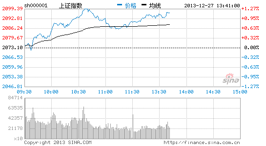 上证指数