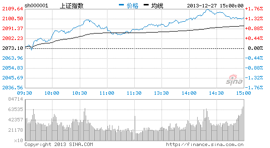 上证指数