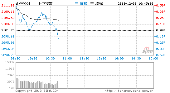 上證指數(shù)