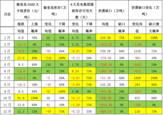上海中期:动力煤宽幅波动把握季节性机会