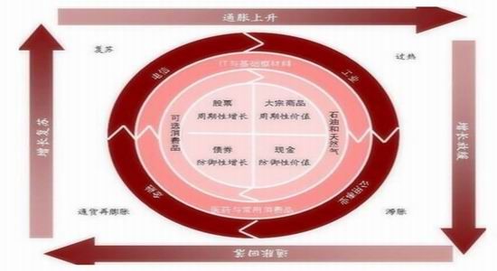 上海中期:经济复苏周期 大类资产轮动|经济复苏