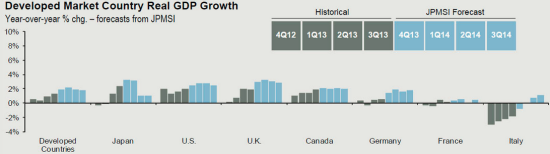 摩根大通对2014年发达国家经济增速的预测