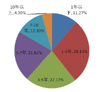 ͼ10㹫˾2013ծȯռ