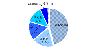 图2 四季度各类基金发行数量占比
